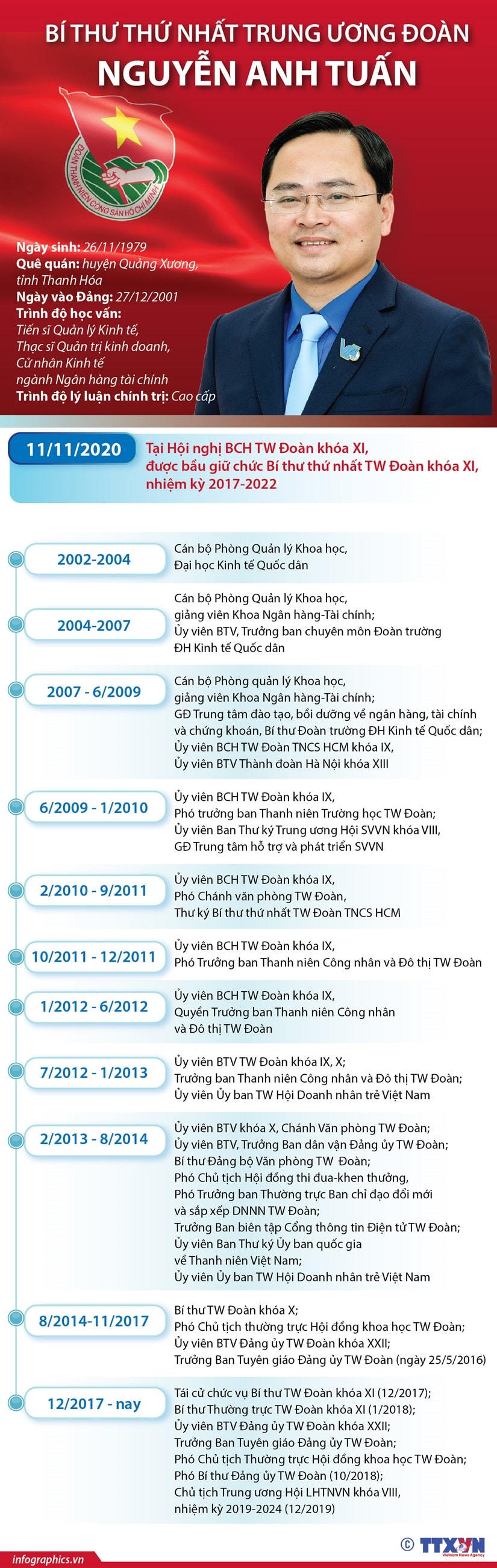 [Infographics] Bí thư thứ nhất Trung ương Đoàn Nguyễn Anh Tuấn