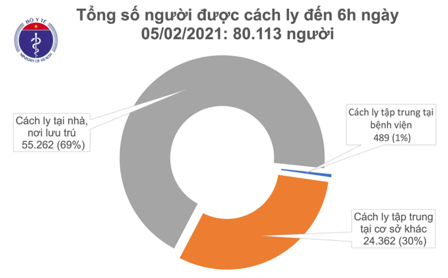 Số lượng người đang phải cách ly theo dõi y tế tại bệnh viện, các cơ sở y tế và tại nhà tính đến sáng ngày 5/2. Nguồn: Bộ Y tế.