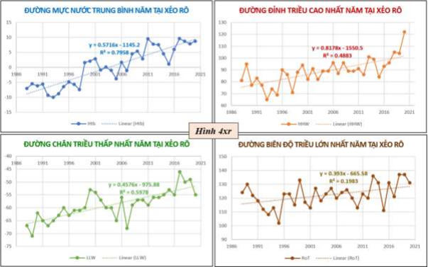 Biến động mực nước tại Xẻo Rô và Rạch Giá,&nbsp;những vấn đề cốt lõi và tiên liệu