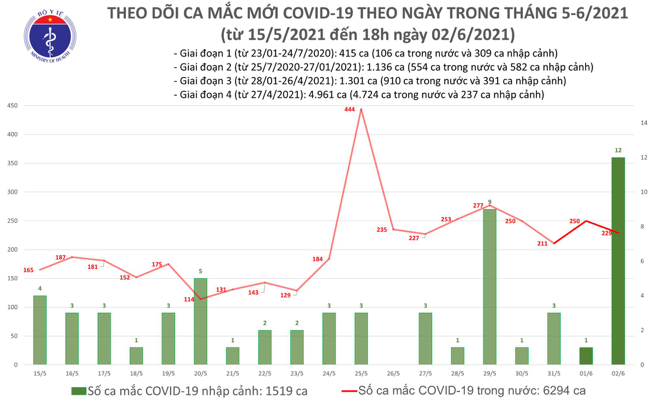 Số ca mắc Covid-19 tại Việt Nam tính đến 18h ngày 2/6. Nguồn: Bộ Y tế.
