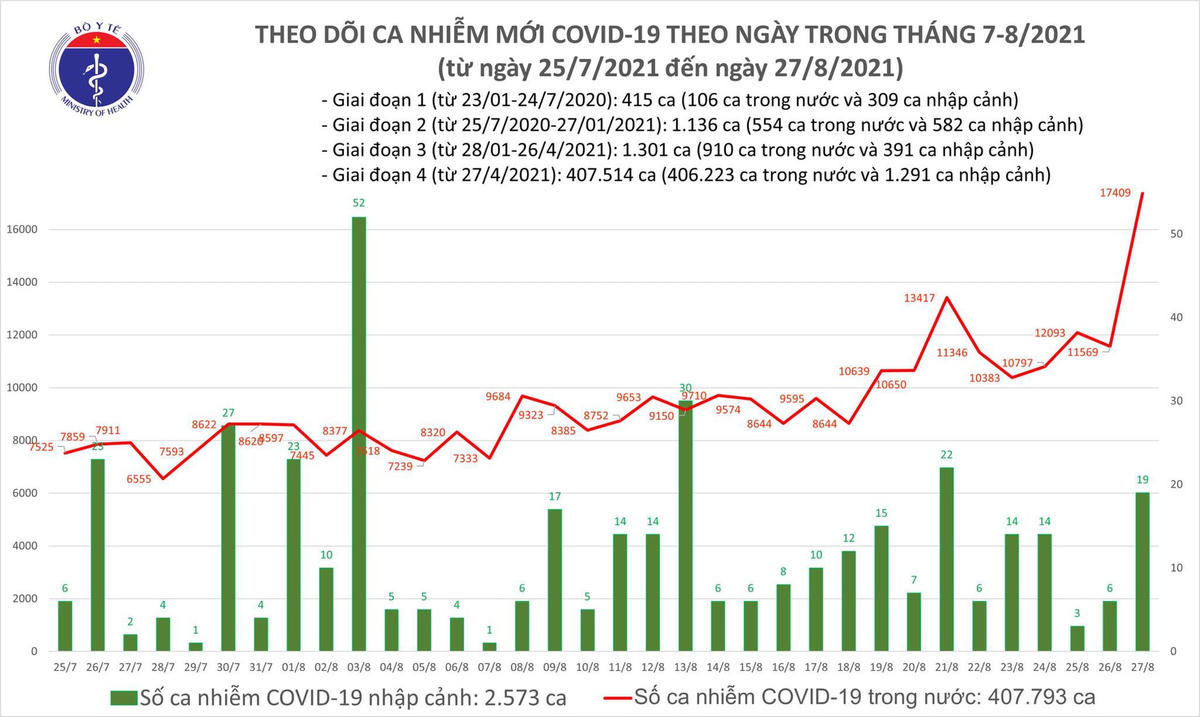 Biểu đồ số ca mắc Covid-19 đến tối ngày 27/8 tại Việt Nam.