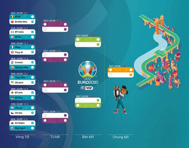 EURO 2020: Lịch thi đấu trực tiếp vòng 1/8