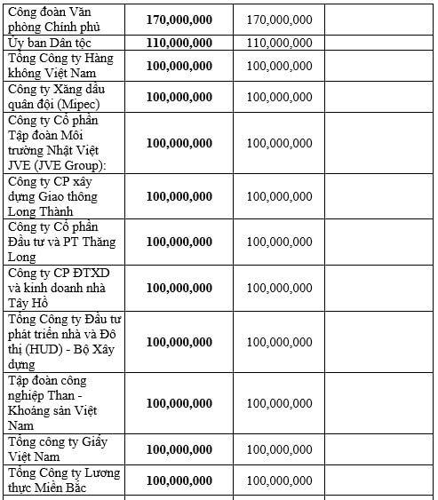 Danh sách ủng hộ và đăng ký ủng hộ Quỹ 'Vì người nghèo', an sinh xã hội năm 2020