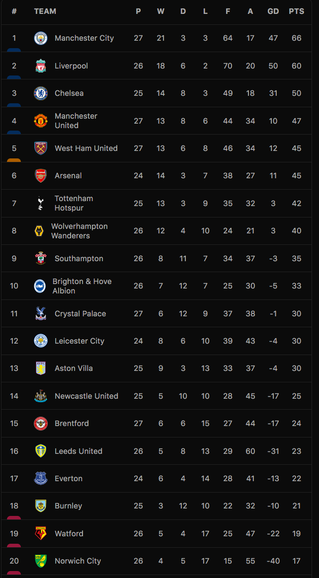 Bảng xếp hạng Premier League 2021-22.