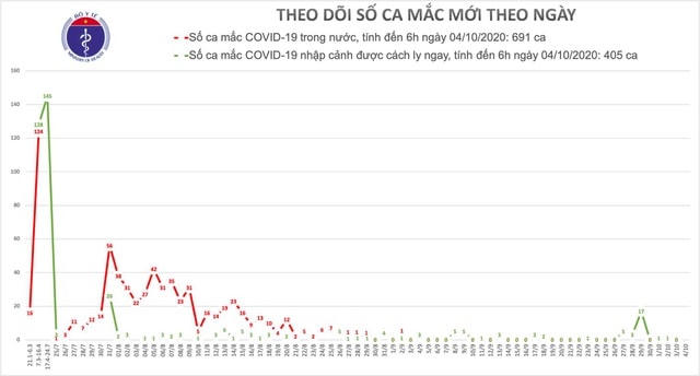 Sáng 4/10, không có ca mắc mới Covid-19, hơn 16 nghìn người cách ly chống dịch