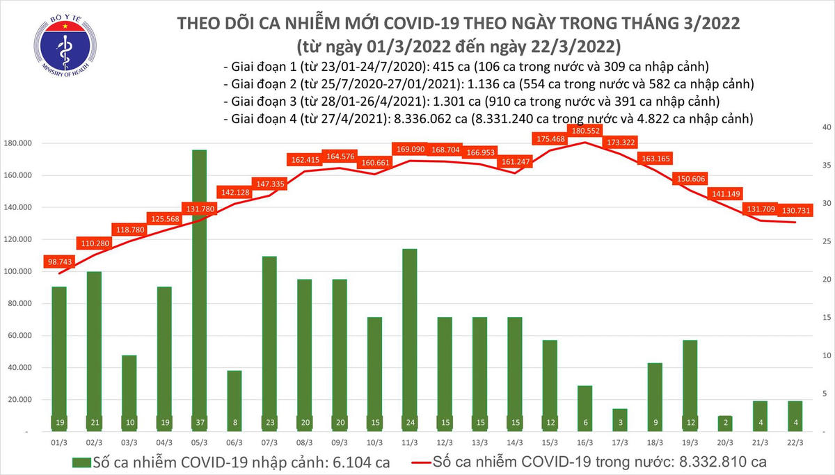 Biểu đồ số ca mắc Covid-19 tại Việt Nam đến chiều ngày 22/3.