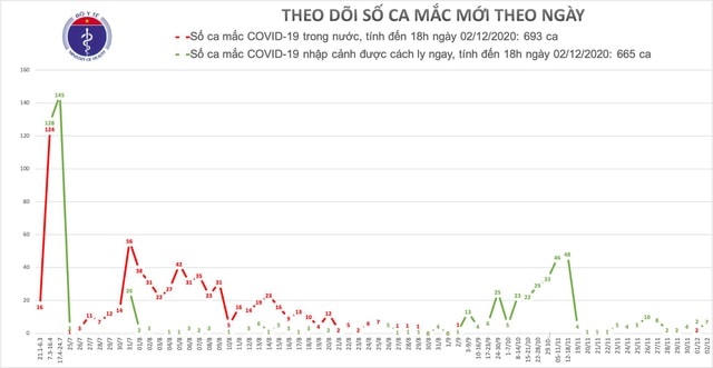Thêm 7 người nhập cảnh mắc Covid-19, có bé gái xét nghiệm 4 lần mới phát hiện virus