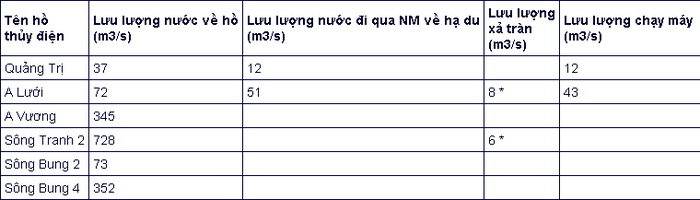 Bão số 5 ảnh hưởng đến cung cấp điện một số tỉnh miền Trung