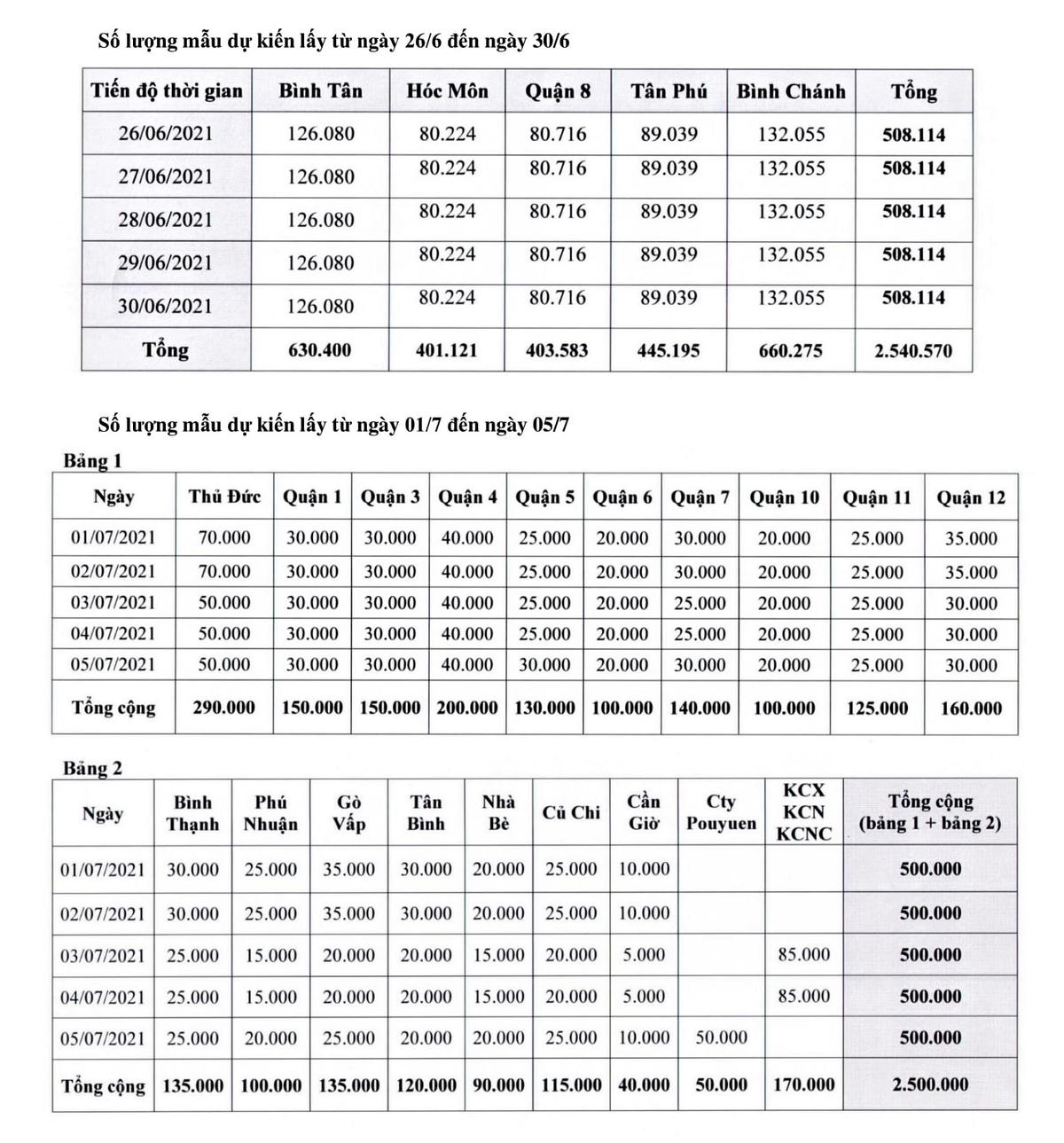 TP HCM lấy mẫu tầm soát ở các quận - huyện và thành phố.