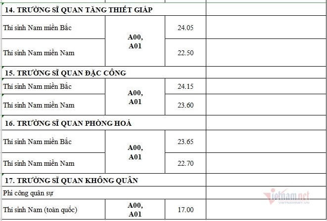 Điểm chuẩn Học viện Quân Y với thí sinh nữ miền Bắc cao nhất 28,65