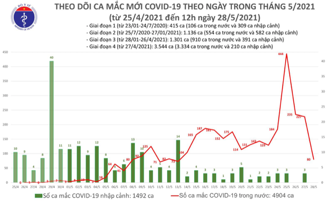 Số ca mắc Covid-19 tại Việt Nam tính đến 12h ngày 28/5. Nguồn: Bộ Y tế.