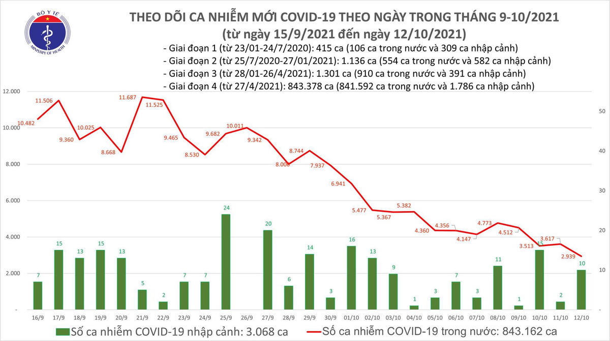 Biểu đồ số ca mắc Covid-19 của Việt Nam đến tối ngày 12/10.