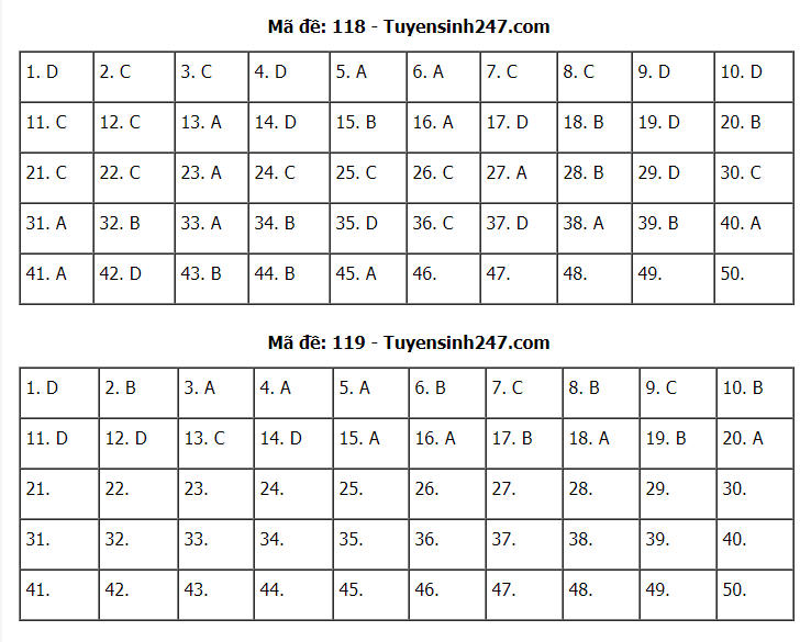 Gợi ý đáp án môn Toán thi tốt nghiệp THPT 2020