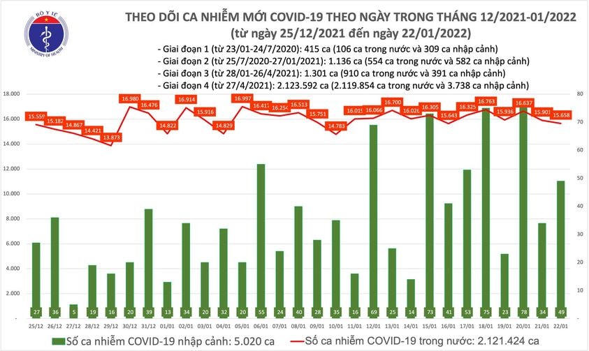 Biểu đồ số ca mắc Covid-19 tại Việt Nam đến chiều ngày 22/1/2022.