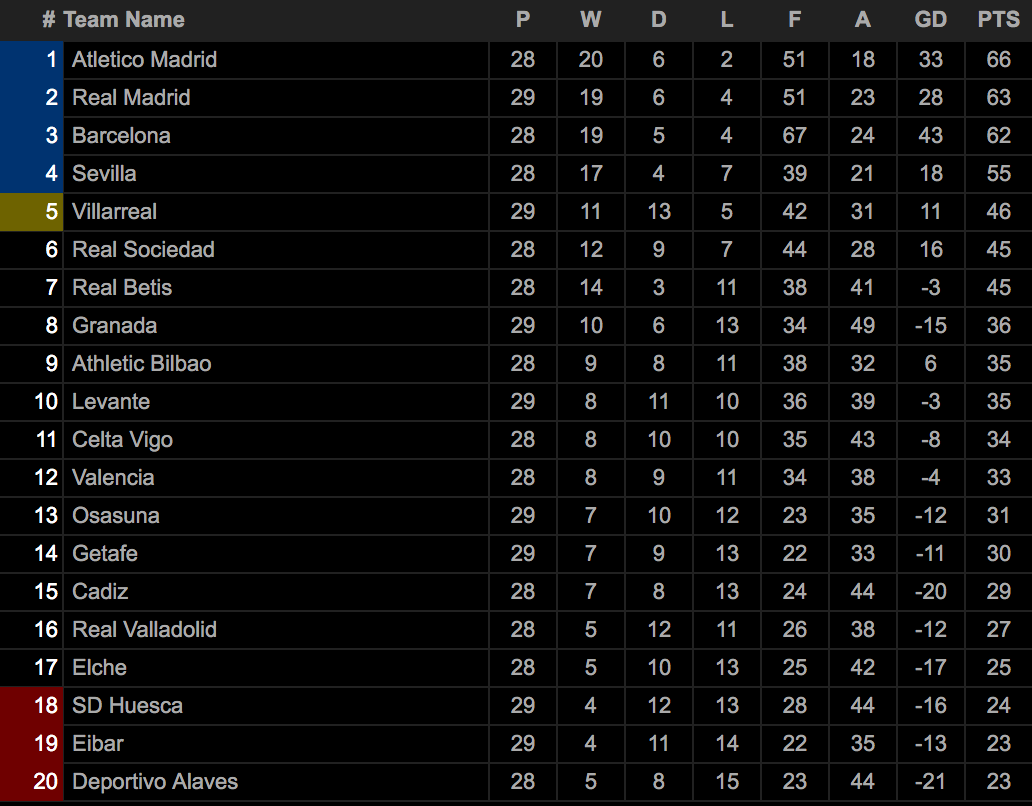 Bảng xếp hạng tạm thời La Liga.