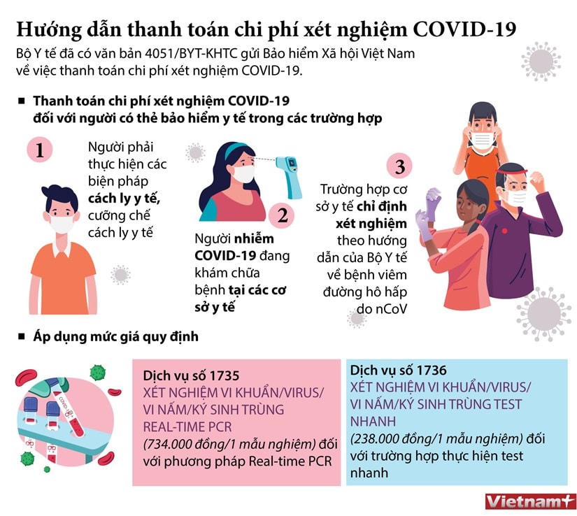 [Infographics] Hướng dẫn thanh toán chi phí xét nghiệm Covid-19