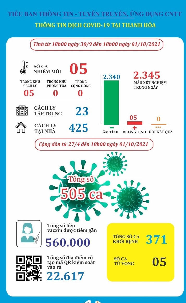 Trong ngày 1/10, tỉnh Thanh Hóa ghi nhận 5 ca mắc Covid-19.
