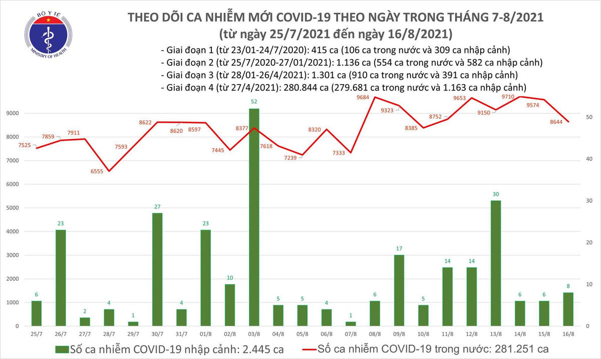 Biểu đồ số ca mắc Covid-19 tại Việt Nam đến chiều ngày 16/8. Nguồn: Bộ Y tế.
