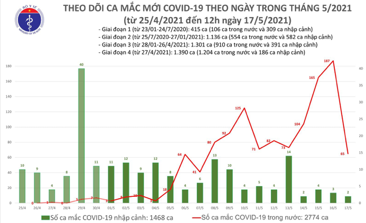 Số ca mắc Covid-19 tại Việt Nam tính đến 12h trưa ngày 17/5. Nguồn: Bộ Y tế.