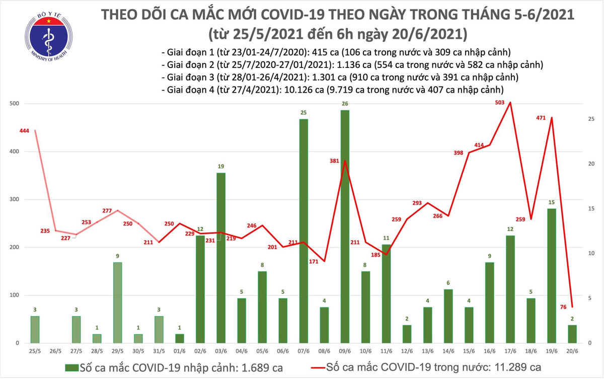 Sáng 20/6: Thêm 78 ca mắc Covid-19, TP HCM chiếm 46 ca