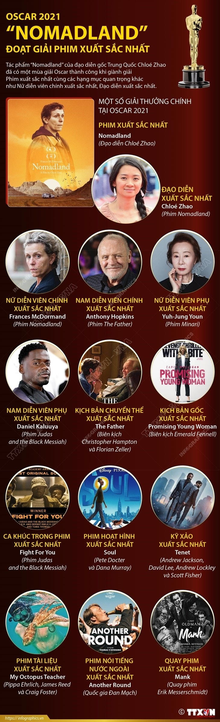 [Infographics] Oscar 2021: 'Nomadland' đoạt giải Phim xuất sắc nhất