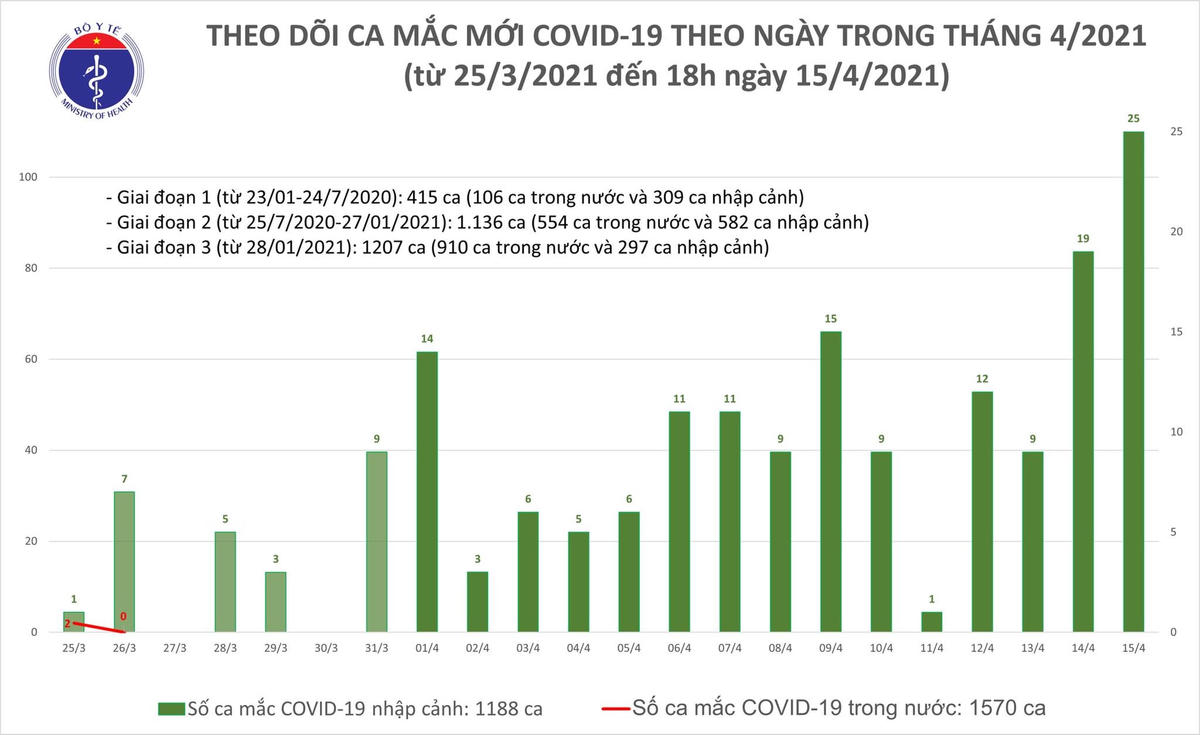 Chiều 15/4, thêm 21 người nhập cảnh mắc Covid-19