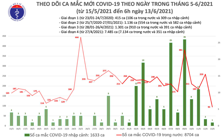 Số ca mắc Covid-19 tại Việt Nam tính đến 6h sáng ngày 13/6. Nguồn: Bộ Y tế.