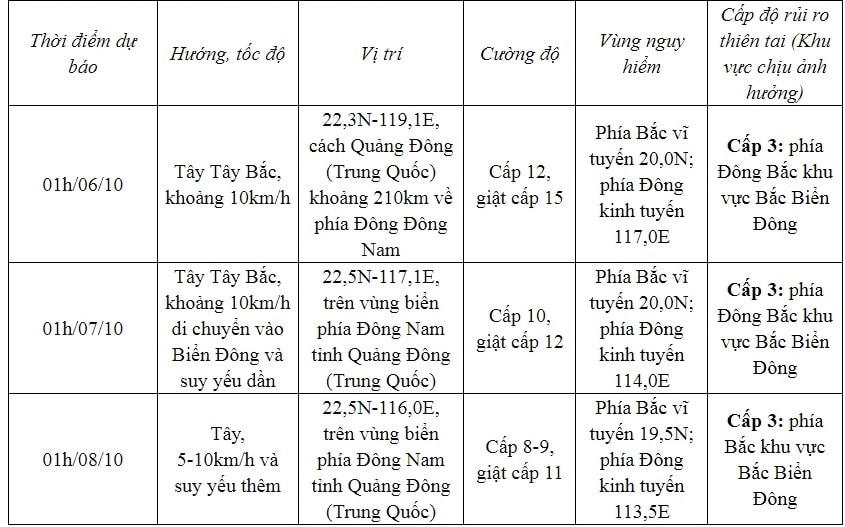 Dự báo hướng đi của bão KOINU.