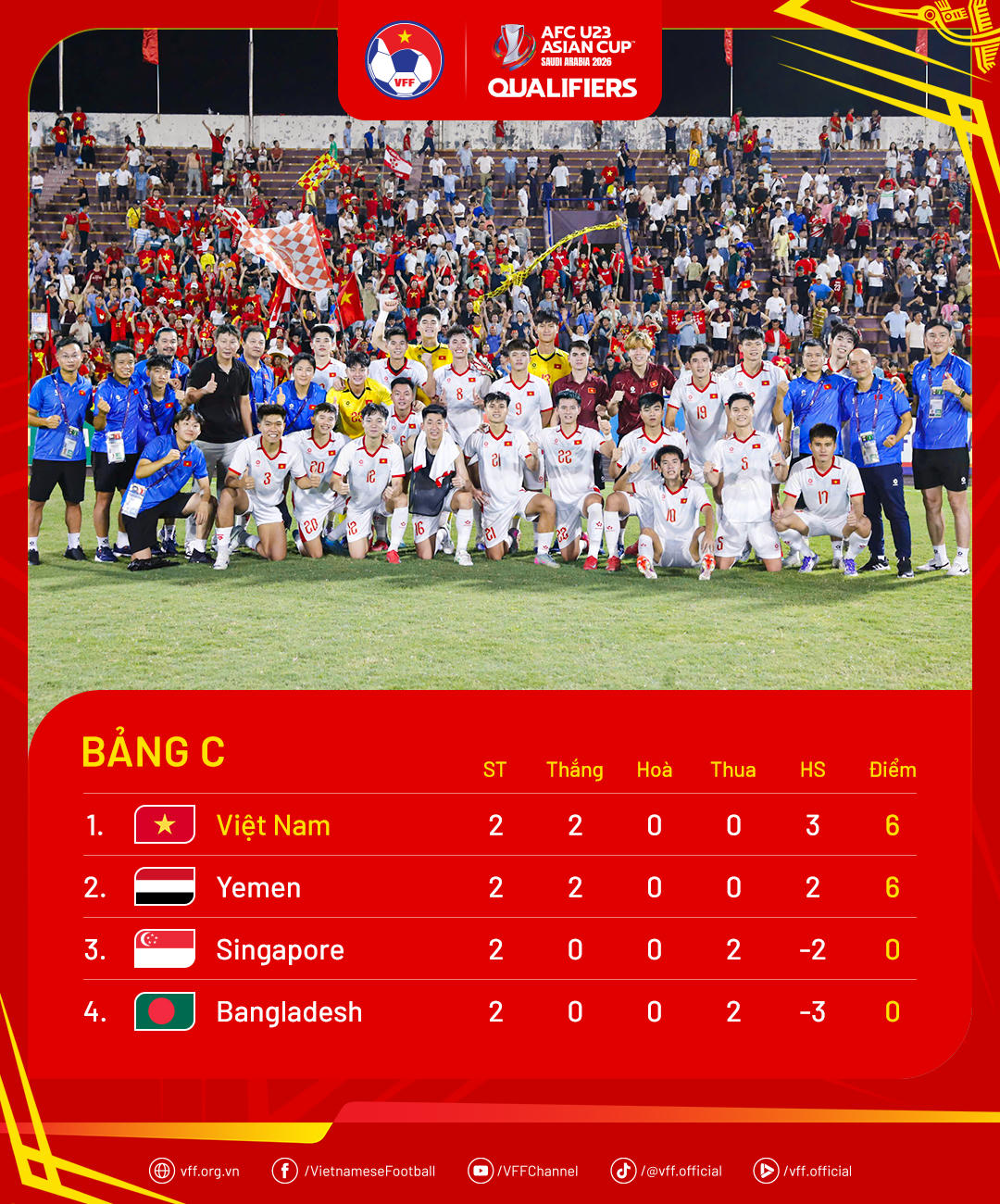 U23 Việt Nam vững ngôi đầu bảng C. Ảnh: VFF.