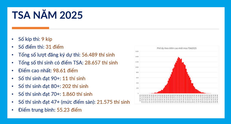 Kết quả thi TSA năm 2025. Ảnh: NTCC