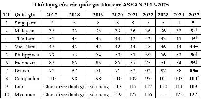 Thứ hạng của các quốc gia khu vực ASEAN 2017-2025. Ảnh: TN