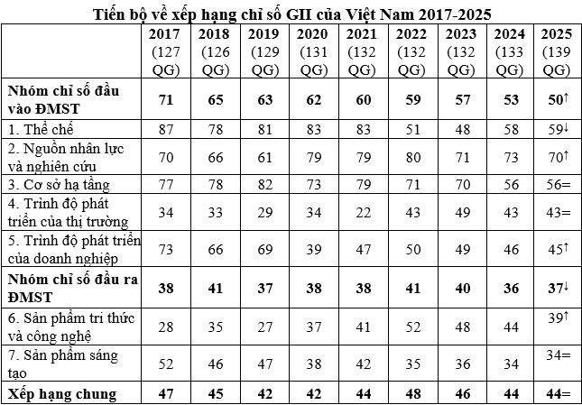 Tiến bộ về xếp hạng chỉ số GII của Việt Nam 2017-2025. Ảnh: T.N