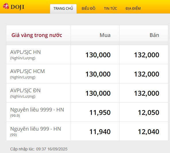 Nguồn: Doji.