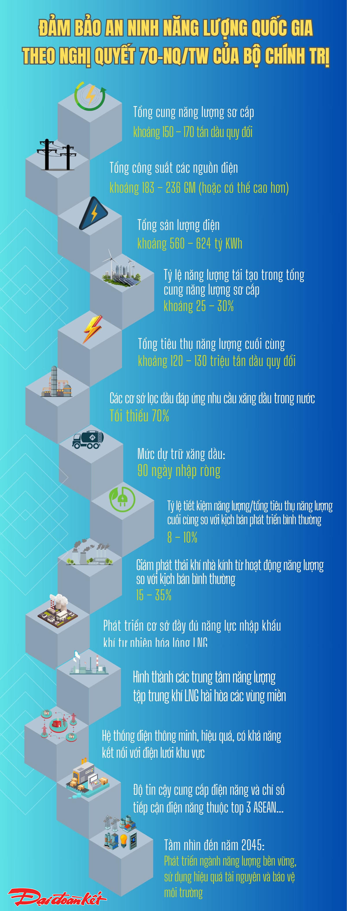 Đảm bảo an ninh năng lượng quốc gia theo Nghị quyết 70-NQ/TW của Bộ Chính trị. Ảnh: T.N