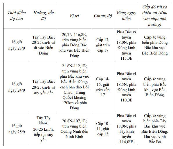 Dự báo bão từ Trung  Dự báo Khí tượng Thủy văn Quốc gia.