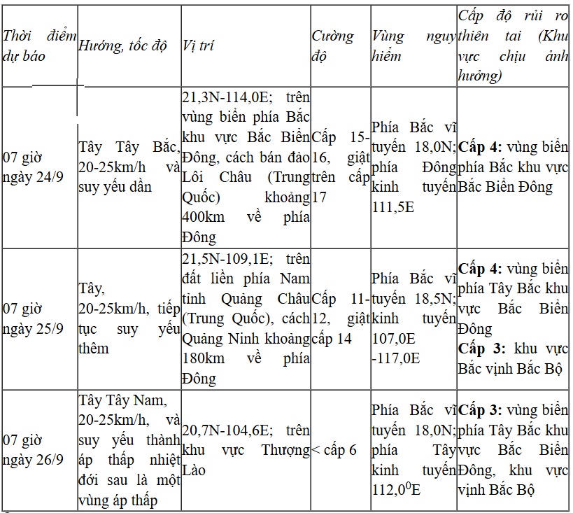 Dự báo diễn biến bão từ Trung tâm Dự báo Khí tượng Thủy văn Quốc gia.