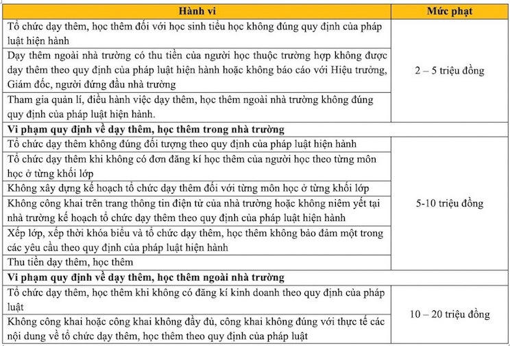 Giáo viên dạy thêm sai quy định có thể bị phạt tới 20 triệu đồng