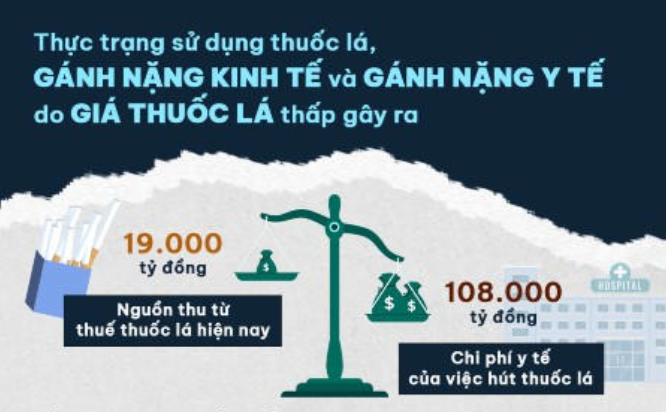 Tăng thuế thuốc lá: Nhiệm vụ cấp thiết để bảo vệ sức khỏe người dân