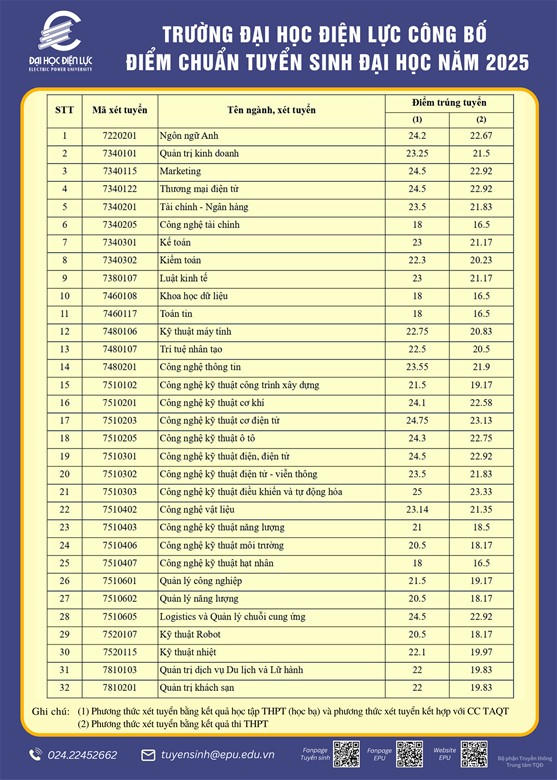 Trường Đại học Điện lực công bố điểm chuẩn năm 2025