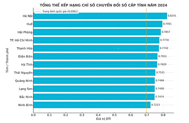 Hải Phòng đứng thứ 3 Bảng xếp hạng Chỉ số Chuyển đổi số cấp tỉnh năm 2024. Ảnh: CTV.&nbsp;