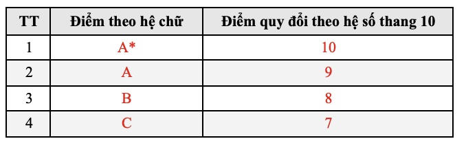 Bảng quy đổi sang điểm số đối với các chứng chỉ quốc tế có điểm thành phần môn học đánh giá theo hệ chữ. Ảnh: HUST