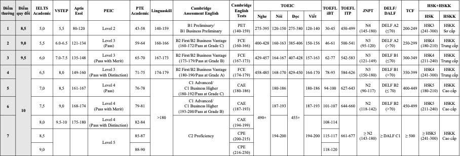 Quy định về các chứng chỉ tiếng Anh tương đương. Ảnh: HUST