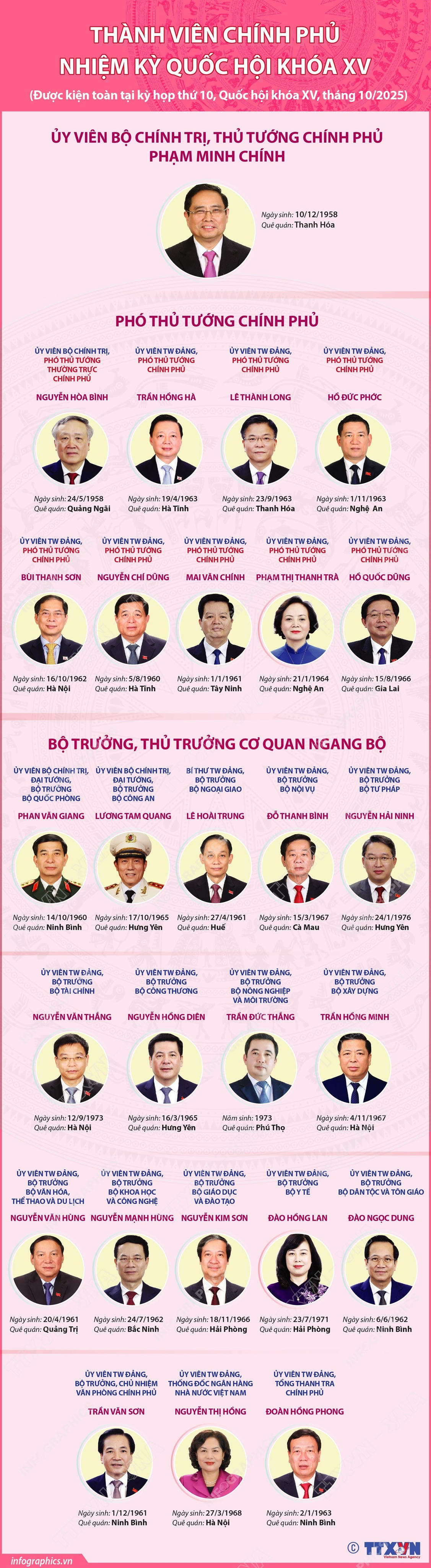 Thành viên Chính phủ nhiệm kỳ Quốc hội khóa XV