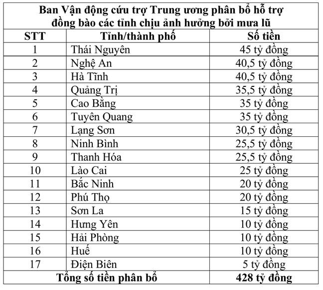 Ban Vận động cứu trợ Trung ương phân bổ 428 tỷ đồng hỗ trợ đồng bào bị ảnh hưởng mưa lũ
