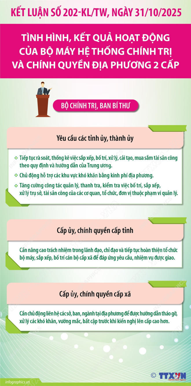 Kết luận 202-KL/TW: Siết quản lý tài sản công, kiện toàn bộ máy từ tỉnh đến xã