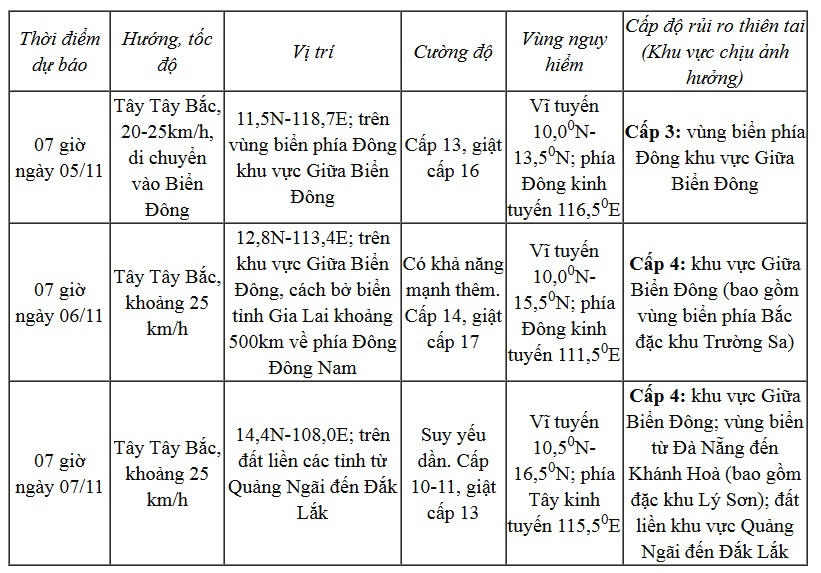 Bão Kalmaegi có thể mạnh cấp 14, giật trên cấp 17 vào ngày 6/11