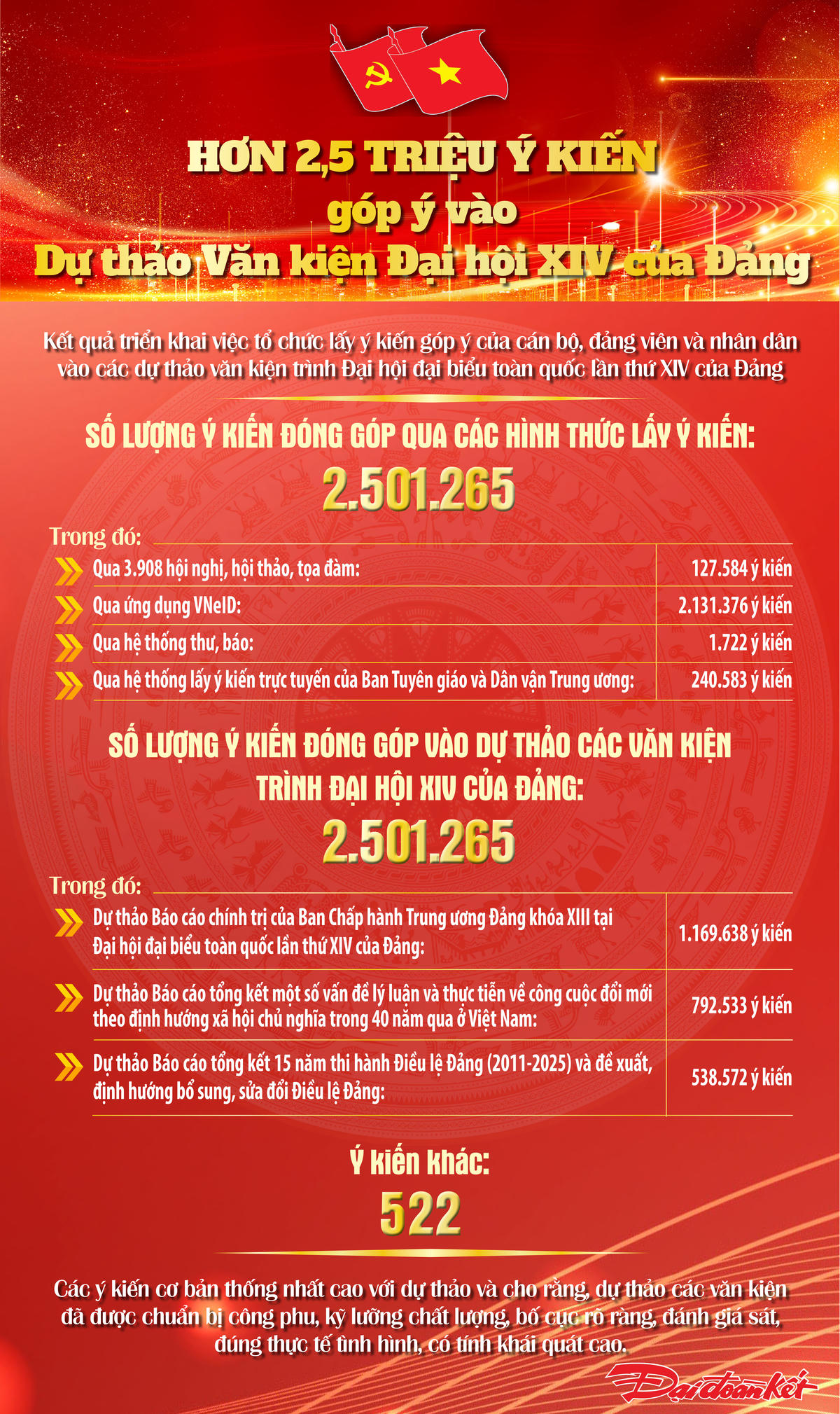 Hơn 2,5 triệu ý kiến góp ý vào dự thảo Văn kiện Đại hội XIV của Đảng. Ảnh: TN