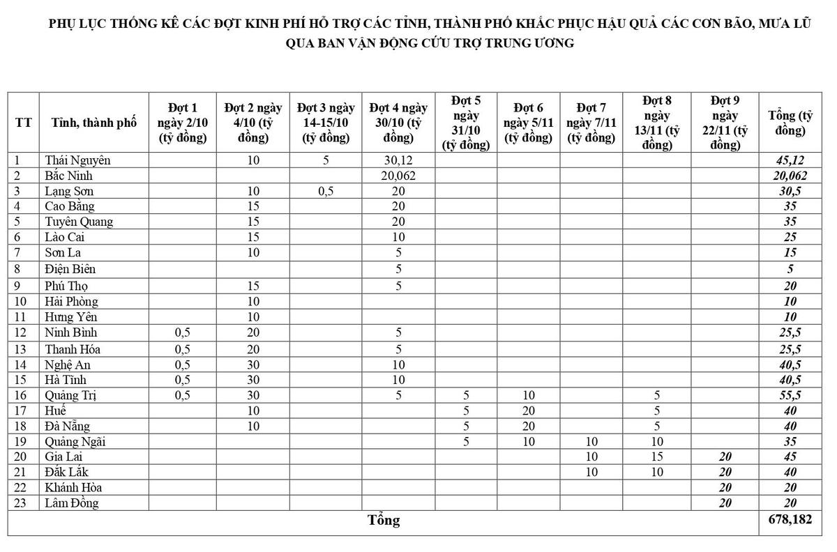 Ban Vận động cứu trợ Trung ương phân bổ 80 tỷ đồng hỗ trợ 4 tỉnh khắc phục thiệt hại do mưa lũ gây ra