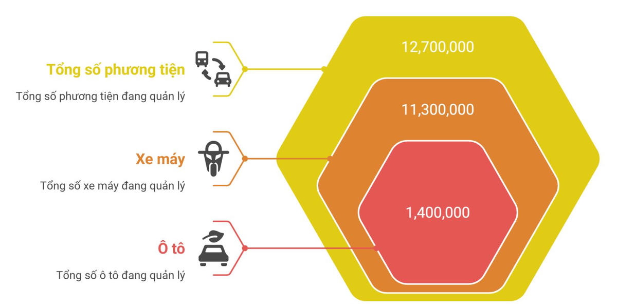 TP Hồ Chí Minh: Xe cá nhân và xe công sẽ thuộc diện chuyển đổi xanh