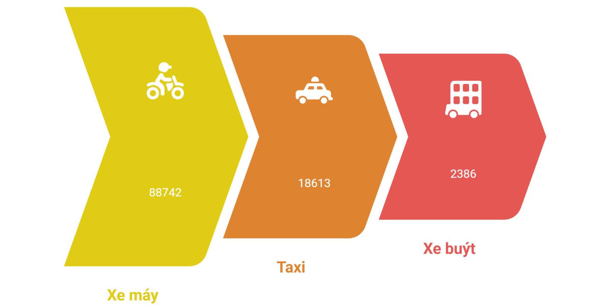 Tổng phương tiên TP Hồ Chí Minh sau hợp nhất với hai tỉnh Bình Dương và Bà Rịa - Vũng Tàu.